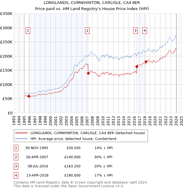 LONGLANDS, CUMWHINTON, CARLISLE, CA4 8ER: Price paid vs HM Land Registry's House Price Index