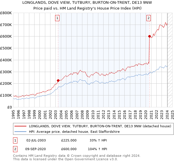 LONGLANDS, DOVE VIEW, TUTBURY, BURTON-ON-TRENT, DE13 9NW: Price paid vs HM Land Registry's House Price Index