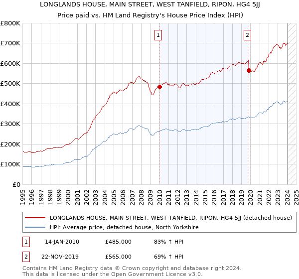 LONGLANDS HOUSE, MAIN STREET, WEST TANFIELD, RIPON, HG4 5JJ: Price paid vs HM Land Registry's House Price Index