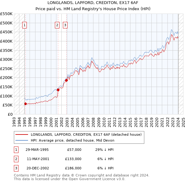 LONGLANDS, LAPFORD, CREDITON, EX17 6AF: Price paid vs HM Land Registry's House Price Index