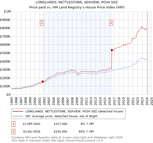 LONGLANDS, NETTLESTONE, SEAVIEW, PO34 5DZ: Price paid vs HM Land Registry's House Price Index