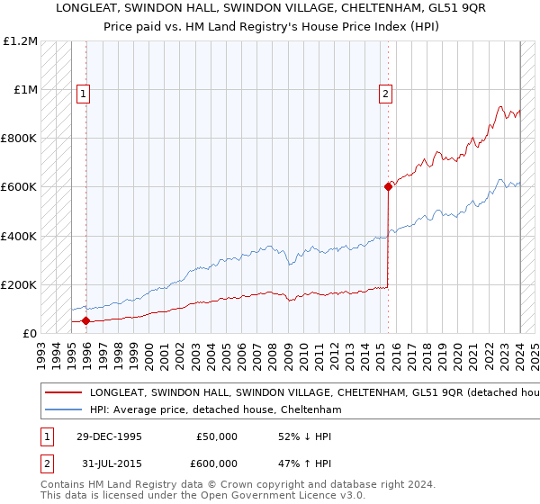 LONGLEAT, SWINDON HALL, SWINDON VILLAGE, CHELTENHAM, GL51 9QR: Price paid vs HM Land Registry's House Price Index