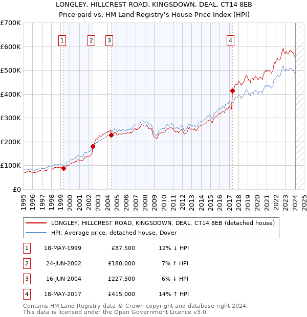 LONGLEY, HILLCREST ROAD, KINGSDOWN, DEAL, CT14 8EB: Price paid vs HM Land Registry's House Price Index