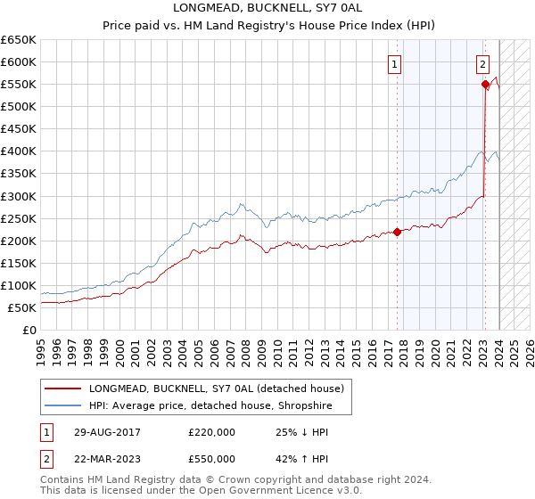 LONGMEAD, BUCKNELL, SY7 0AL: Price paid vs HM Land Registry's House Price Index