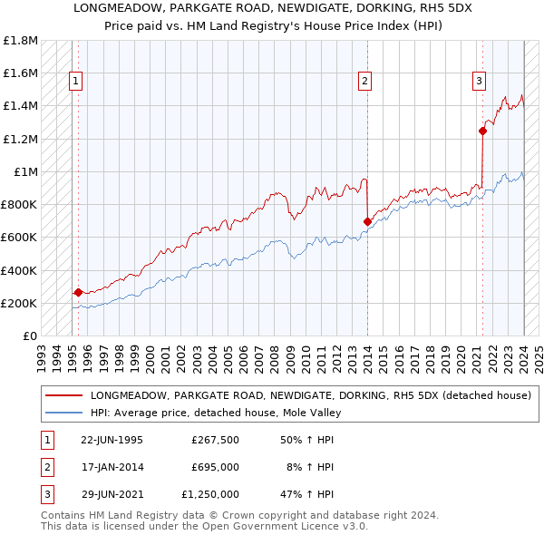 LONGMEADOW, PARKGATE ROAD, NEWDIGATE, DORKING, RH5 5DX: Price paid vs HM Land Registry's House Price Index