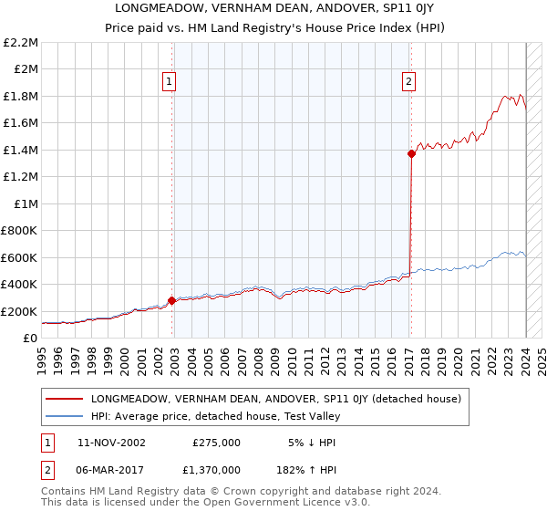 LONGMEADOW, VERNHAM DEAN, ANDOVER, SP11 0JY: Price paid vs HM Land Registry's House Price Index