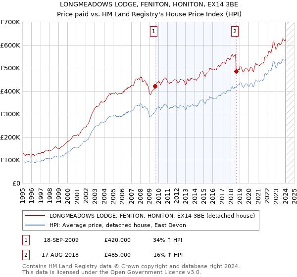 LONGMEADOWS LODGE, FENITON, HONITON, EX14 3BE: Price paid vs HM Land Registry's House Price Index
