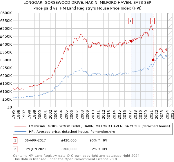 LONGOAR, GORSEWOOD DRIVE, HAKIN, MILFORD HAVEN, SA73 3EP: Price paid vs HM Land Registry's House Price Index