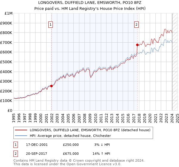 LONGOVERS, DUFFIELD LANE, EMSWORTH, PO10 8PZ: Price paid vs HM Land Registry's House Price Index