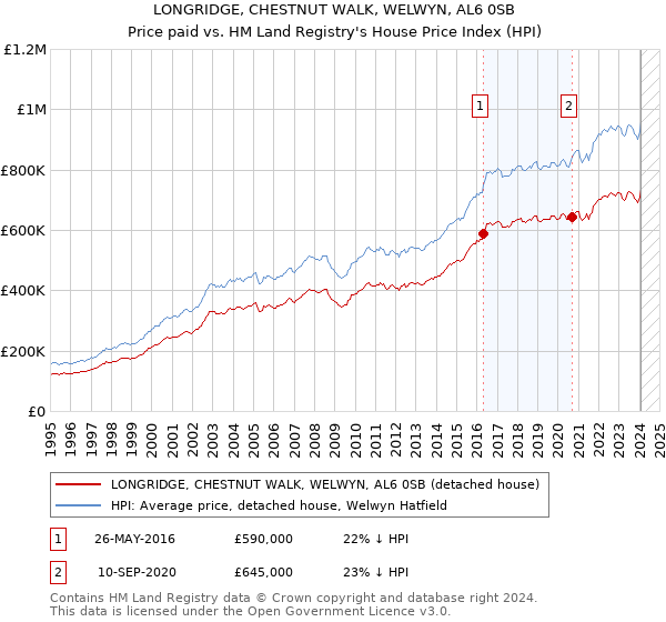 LONGRIDGE, CHESTNUT WALK, WELWYN, AL6 0SB: Price paid vs HM Land Registry's House Price Index