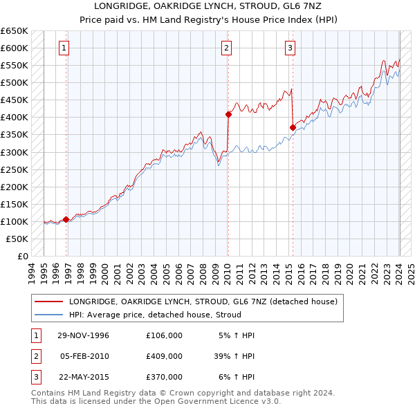 LONGRIDGE, OAKRIDGE LYNCH, STROUD, GL6 7NZ: Price paid vs HM Land Registry's House Price Index