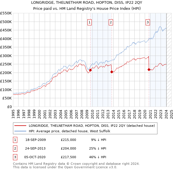 LONGRIDGE, THELNETHAM ROAD, HOPTON, DISS, IP22 2QY: Price paid vs HM Land Registry's House Price Index