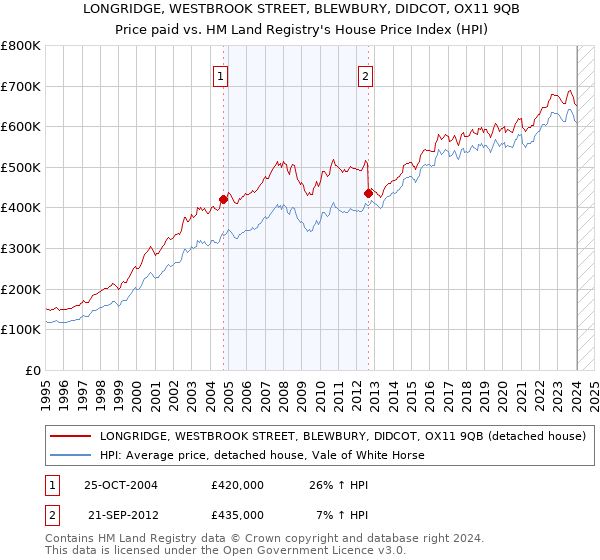 LONGRIDGE, WESTBROOK STREET, BLEWBURY, DIDCOT, OX11 9QB: Price paid vs HM Land Registry's House Price Index