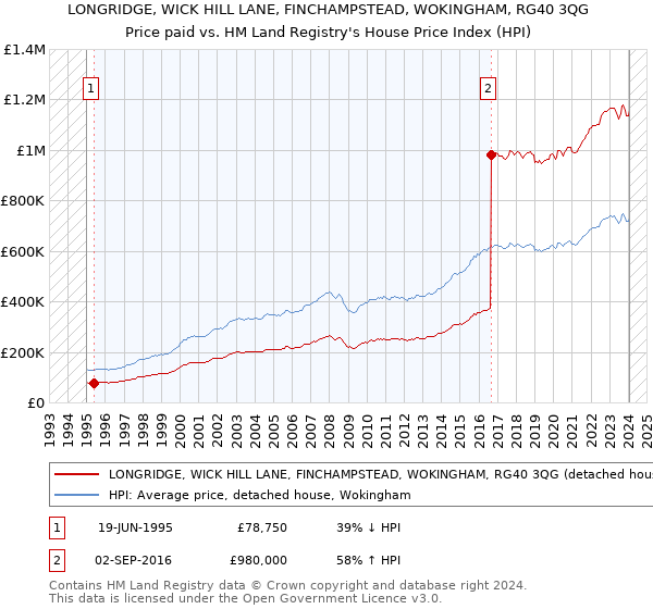 LONGRIDGE, WICK HILL LANE, FINCHAMPSTEAD, WOKINGHAM, RG40 3QG: Price paid vs HM Land Registry's House Price Index
