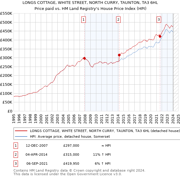 LONGS COTTAGE, WHITE STREET, NORTH CURRY, TAUNTON, TA3 6HL: Price paid vs HM Land Registry's House Price Index