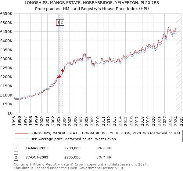 LONGSHIPS, MANOR ESTATE, HORRABRIDGE, YELVERTON, PL20 7RS: Price paid vs HM Land Registry's House Price Index