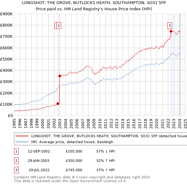 LONGSHOT, THE GROVE, BUTLOCKS HEATH, SOUTHAMPTON, SO31 5FP: Price paid vs HM Land Registry's House Price Index