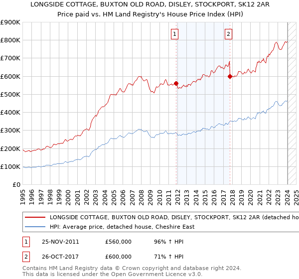 LONGSIDE COTTAGE, BUXTON OLD ROAD, DISLEY, STOCKPORT, SK12 2AR: Price paid vs HM Land Registry's House Price Index
