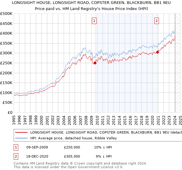 LONGSIGHT HOUSE, LONGSIGHT ROAD, COPSTER GREEN, BLACKBURN, BB1 9EU: Price paid vs HM Land Registry's House Price Index