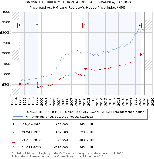 LONGSIGHT, UPPER MILL, PONTARDDULAIS, SWANSEA, SA4 8NQ: Price paid vs HM Land Registry's House Price Index