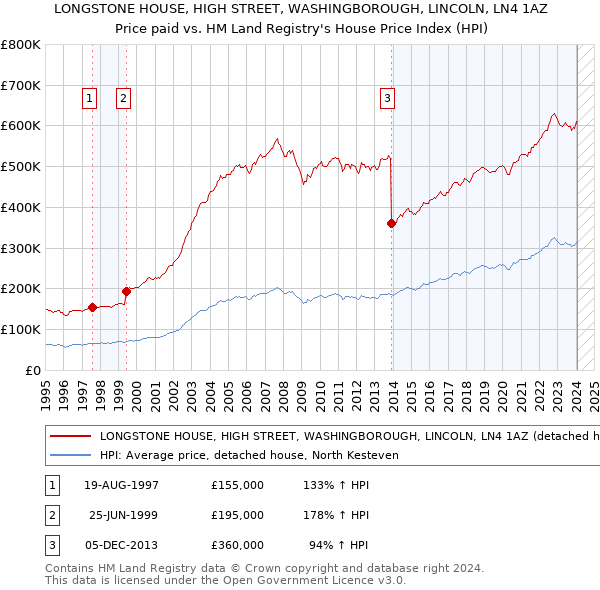 LONGSTONE HOUSE, HIGH STREET, WASHINGBOROUGH, LINCOLN, LN4 1AZ: Price paid vs HM Land Registry's House Price Index