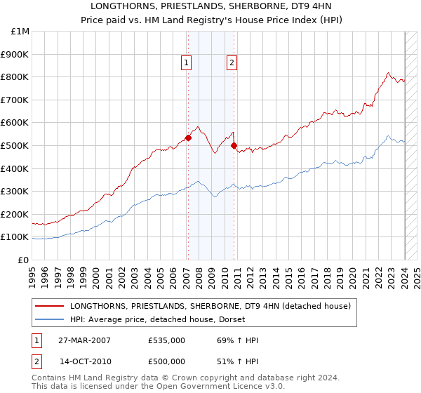 LONGTHORNS, PRIESTLANDS, SHERBORNE, DT9 4HN: Price paid vs HM Land Registry's House Price Index