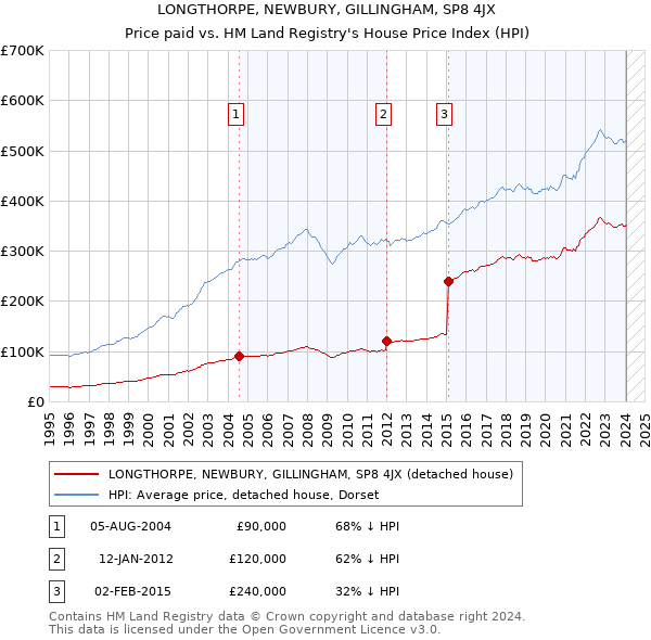 LONGTHORPE, NEWBURY, GILLINGHAM, SP8 4JX: Price paid vs HM Land Registry's House Price Index