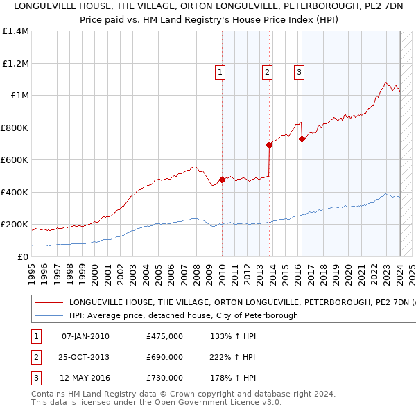 LONGUEVILLE HOUSE, THE VILLAGE, ORTON LONGUEVILLE, PETERBOROUGH, PE2 7DN: Price paid vs HM Land Registry's House Price Index