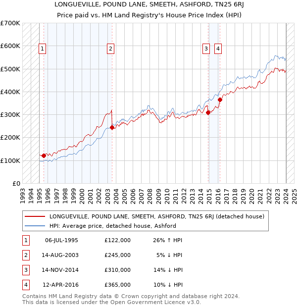 LONGUEVILLE, POUND LANE, SMEETH, ASHFORD, TN25 6RJ: Price paid vs HM Land Registry's House Price Index