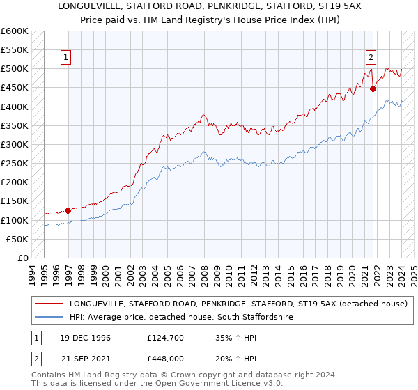 LONGUEVILLE, STAFFORD ROAD, PENKRIDGE, STAFFORD, ST19 5AX: Price paid vs HM Land Registry's House Price Index