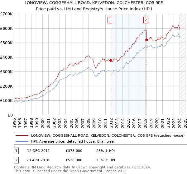 LONGVIEW, COGGESHALL ROAD, KELVEDON, COLCHESTER, CO5 9PE: Price paid vs HM Land Registry's House Price Index