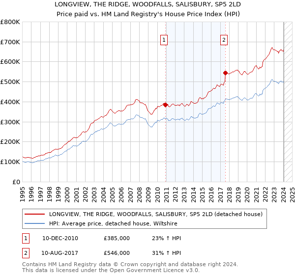 LONGVIEW, THE RIDGE, WOODFALLS, SALISBURY, SP5 2LD: Price paid vs HM Land Registry's House Price Index