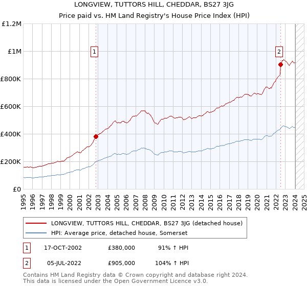 LONGVIEW, TUTTORS HILL, CHEDDAR, BS27 3JG: Price paid vs HM Land Registry's House Price Index