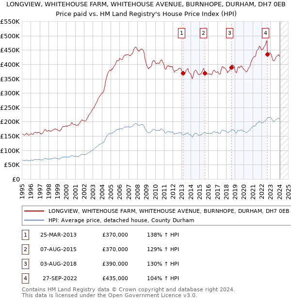 LONGVIEW, WHITEHOUSE FARM, WHITEHOUSE AVENUE, BURNHOPE, DURHAM, DH7 0EB: Price paid vs HM Land Registry's House Price Index