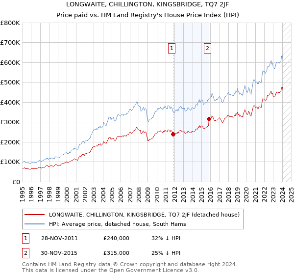 LONGWAITE, CHILLINGTON, KINGSBRIDGE, TQ7 2JF: Price paid vs HM Land Registry's House Price Index