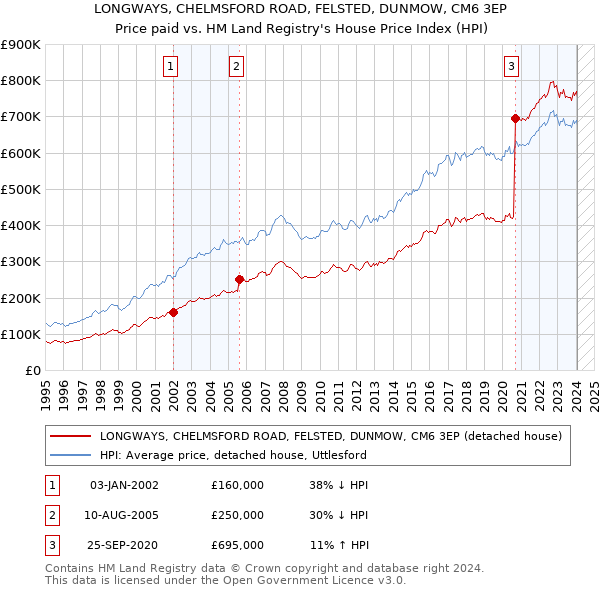 LONGWAYS, CHELMSFORD ROAD, FELSTED, DUNMOW, CM6 3EP: Price paid vs HM Land Registry's House Price Index