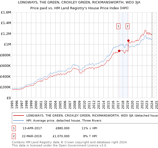 LONGWAYS, THE GREEN, CROXLEY GREEN, RICKMANSWORTH, WD3 3JA: Price paid vs HM Land Registry's House Price Index