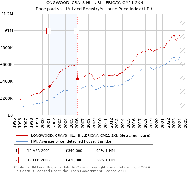 LONGWOOD, CRAYS HILL, BILLERICAY, CM11 2XN: Price paid vs HM Land Registry's House Price Index