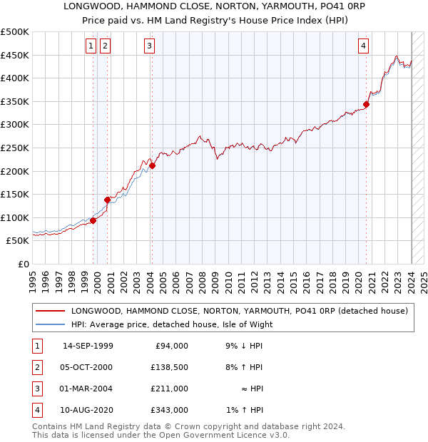 LONGWOOD, HAMMOND CLOSE, NORTON, YARMOUTH, PO41 0RP: Price paid vs HM Land Registry's House Price Index