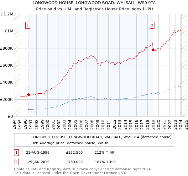 LONGWOOD HOUSE, LONGWOOD ROAD, WALSALL, WS9 0TA: Price paid vs HM Land Registry's House Price Index