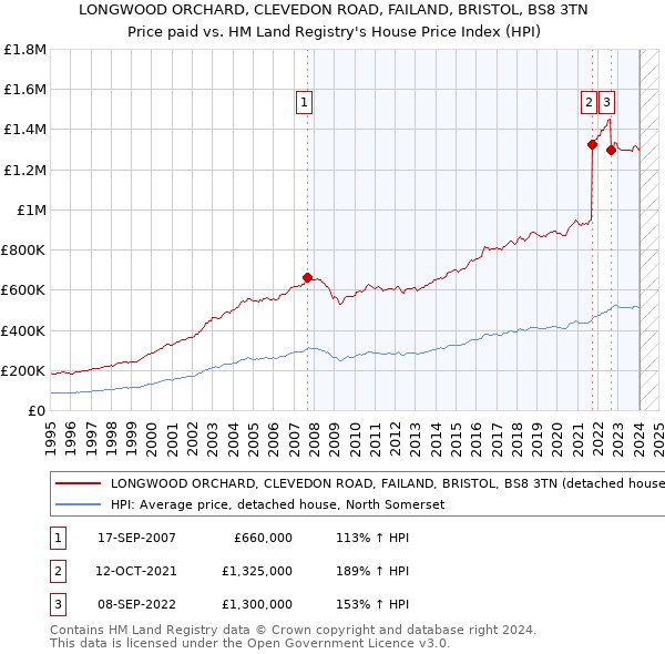 LONGWOOD ORCHARD, CLEVEDON ROAD, FAILAND, BRISTOL, BS8 3TN: Price paid vs HM Land Registry's House Price Index