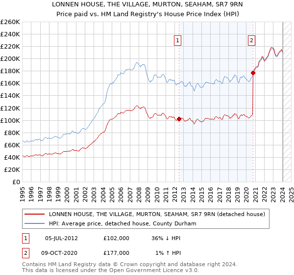LONNEN HOUSE, THE VILLAGE, MURTON, SEAHAM, SR7 9RN: Price paid vs HM Land Registry's House Price Index