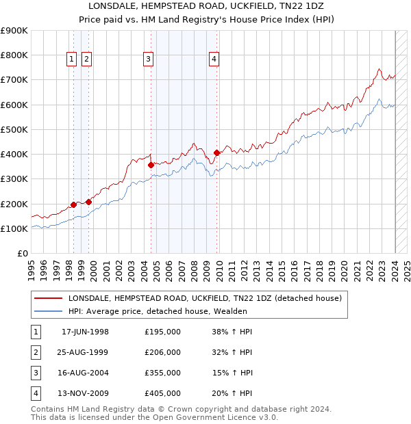 LONSDALE, HEMPSTEAD ROAD, UCKFIELD, TN22 1DZ: Price paid vs HM Land Registry's House Price Index