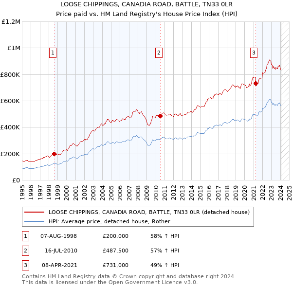 LOOSE CHIPPINGS, CANADIA ROAD, BATTLE, TN33 0LR: Price paid vs HM Land Registry's House Price Index