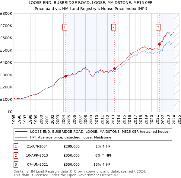 LOOSE END, BUSBRIDGE ROAD, LOOSE, MAIDSTONE, ME15 0ER: Price paid vs HM Land Registry's House Price Index