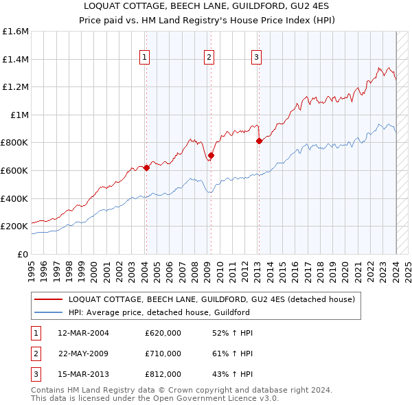 LOQUAT COTTAGE, BEECH LANE, GUILDFORD, GU2 4ES: Price paid vs HM Land Registry's House Price Index