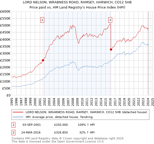 LORD NELSON, WRABNESS ROAD, RAMSEY, HARWICH, CO12 5HB: Price paid vs HM Land Registry's House Price Index