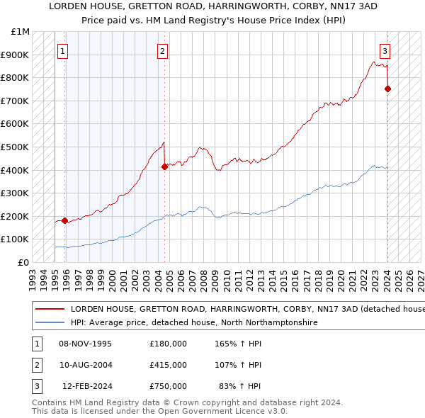 LORDEN HOUSE, GRETTON ROAD, HARRINGWORTH, CORBY, NN17 3AD: Price paid vs HM Land Registry's House Price Index