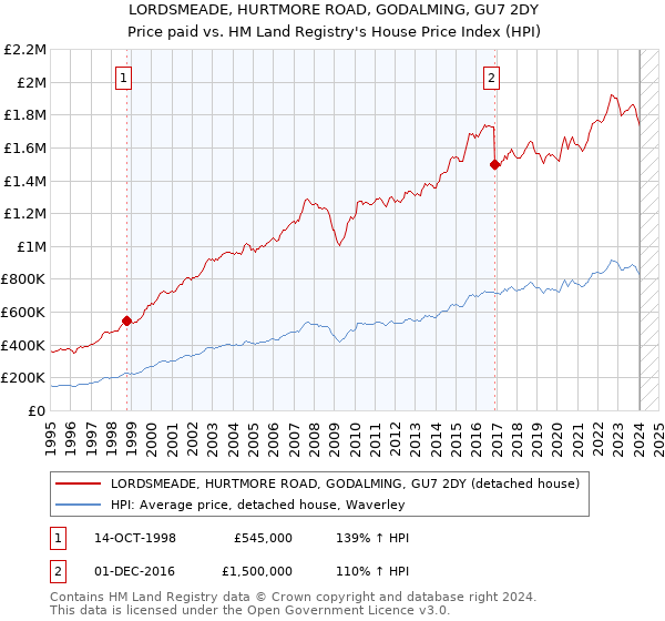 LORDSMEADE, HURTMORE ROAD, GODALMING, GU7 2DY: Price paid vs HM Land Registry's House Price Index