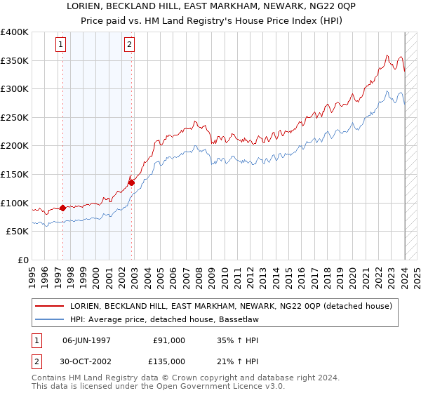 LORIEN, BECKLAND HILL, EAST MARKHAM, NEWARK, NG22 0QP: Price paid vs HM Land Registry's House Price Index
